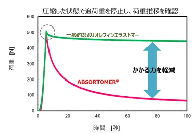 アブソートマー(R)の応力緩和性