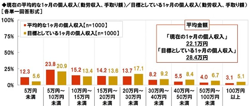 大和ネクスト銀行調べ　
働くシニアの手取り額は平均22万円/月、
目標額（平均28万円/月）に対し6万円不足！