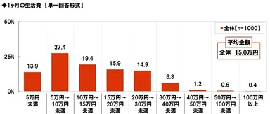 1ヶ月あたりの生活費