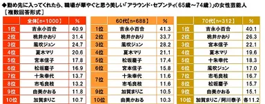 勤め先に入ってくれたら職場が華やぐと思うアラセブ女性芸能人