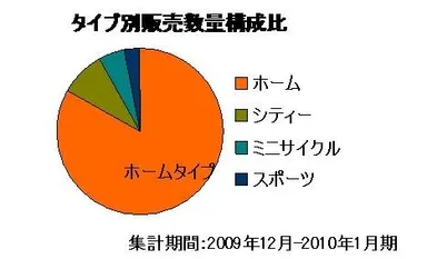 タイプ別販売数量構成比