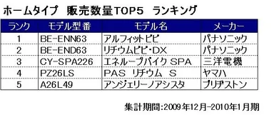 ホームタイプ　販売数量TOP5　ランキング