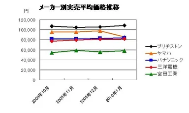メーカー別実売平均価格推移グラフ