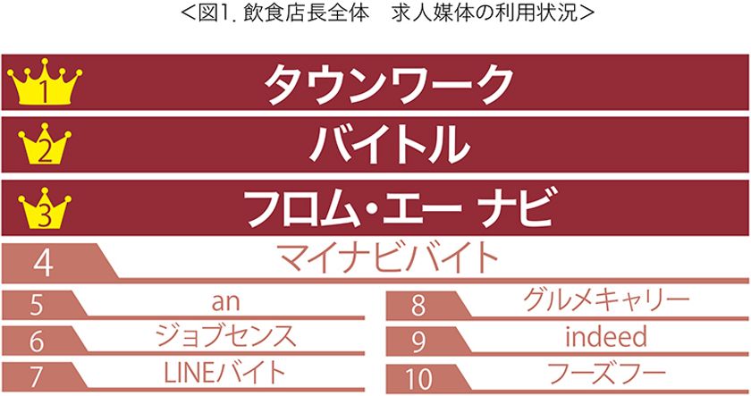 飲食店店長が選ぶアルバイト求人媒体ベストテン発表 1位はタウンワーク 話題のindeedが9位にランクイン 株式会社ツナグ ソリューションズのプレスリリース