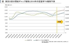 2018年首都圏賃貸住宅市場の見通し～賃貸住宅市場レポート　首都圏版・関西圏・中京圏・福岡県版　2017年11月～