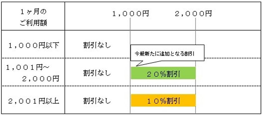 PiTaPa利用額割引を拡大！
近鉄バスに乗るならPiTaPaがおトク！