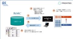 インフォテクノスコンサルティングとFRONTEOコミュニケーションズ、Rosic人材マネジメントシステムに人工知能を用いた、人事の課題解決支援サービスを共同開発