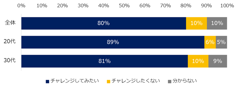 20代転職希望者の9割は、未経験職種への興味あり。
8800人に聞いた「未経験職種へのチャレンジ」。
