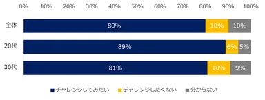 未経験職種への興味