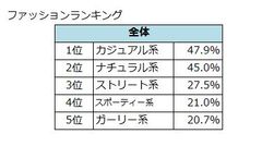 ＜新世紀JK(女子高生)おしゃれ消費と価値観調査＞イマドキJKは「ファッションオールラウンダー」　最も時間をかけるのは「動画の視聴」(48.9％)～SHIBUYA109エンタテイメント・産業能率大学と産学共同研究～