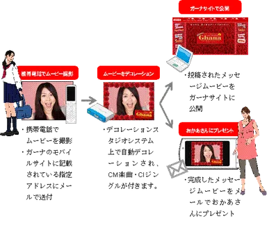 メッセージムービー作成フロー