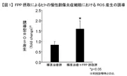 【図1】FPP摂取によるヒトの慢性創傷炎症細胞におけるROS産生の誘導