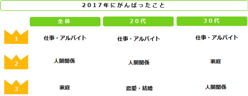 「2017年がんばったこと」を発表！
第1位は「アルバイト・仕事」、できなかったことは「貯蓄」。