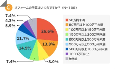 リフォーム予算