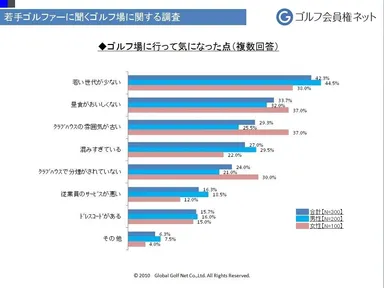 ゴルフ場に行って気になった点