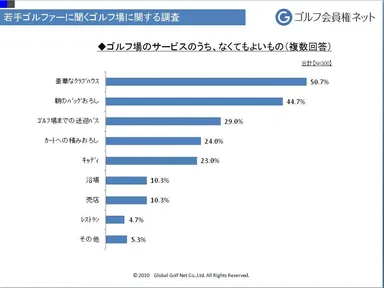ゴルフ場のサービスのうち、なくてよいサービス