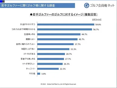 若手ゴルファーのゴルフに対するイメージ