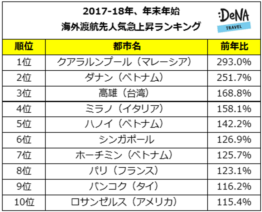 DeNAトラベルが年末年始の海外渡航先人気急上昇ランキングを発表
1位は11年連続住みたい国No.1マレーシアの首都、クアラルンプール