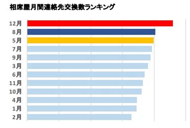 相席屋月間連絡先交換数ランキング