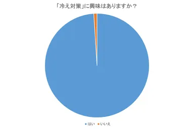 「冷え対策」に興味はありますか？