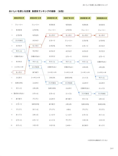 女性が好む「おいしい」を感じる言葉の変化