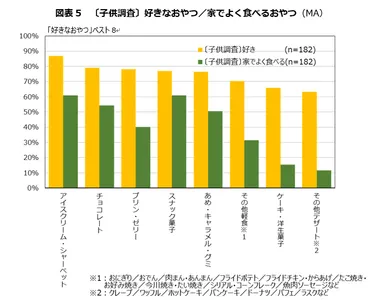 図表5　〔子供調査〕好きなおやつ／家でよく食べるおやつ(MA)