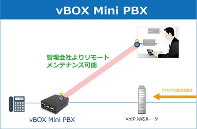 オンプレPBX