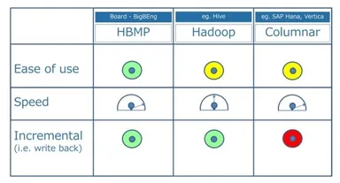 BOARD Software vs. IoT対応DBの比較表。
