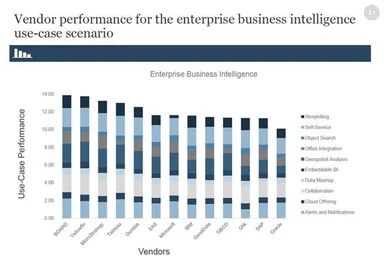 Use Case Performance-Top Ranked