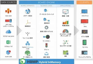 極めて広範なBOARD Softwareの機能。ワークフロー機能も備えており、日本企業特有の企業文化とも親和性が高い。