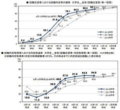 【確定版】「2017年10月1日時点　内定状況」グラフ