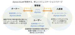 「alyssa.cloud(アリッサクラウド)」はユーザー・オーナー・入居者の三者の利用シーンに合わせて設計されています。