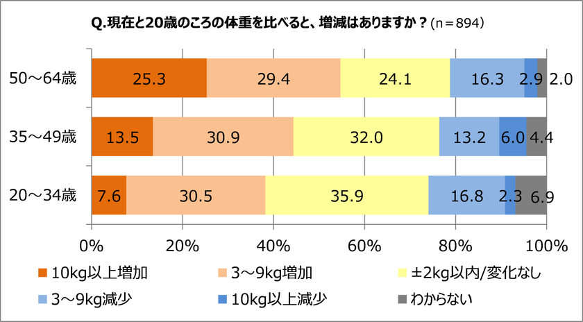 50代以上女性、25％が20歳のころより10kg以上増加！　
体重増の理由第1位は「代謝力が落ちたから」　
65％が「ふだんの生活で太らないよう意識して行動」