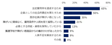 【図3】障がい者雇用のキッカケ