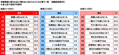 配偶者に言われると「眠れないほどショック」だと思う一言