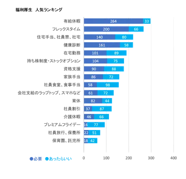 福利厚生　人気ランキング