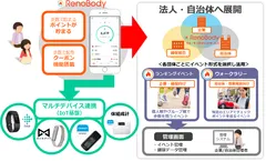 さまざまなウェアラブル機器・アプリ・サービスと連携し健康データを管理