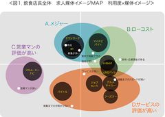 - 飲食店店長のアルバイト求人媒体イメージ -　スピーディで使い勝手が良いのはバイトル！　営業マン評価が高いのはフロム・エー ナビ！