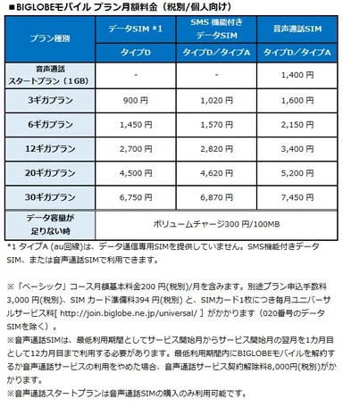 BIGLOBEモバイル プラン月額料金(税別／個人向け)