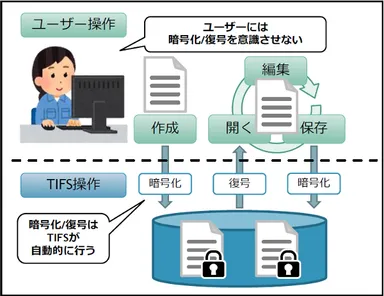 ファイルを自動暗号化