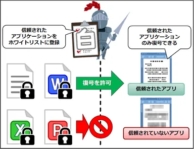 許可されたアプリのみ復号