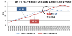 リゾームが「SC GATE」トレンドレポートを報告　「何がリサイクル・リユース業種を駆逐したのか？」(大業種：サービス、中業種：リサイクル)