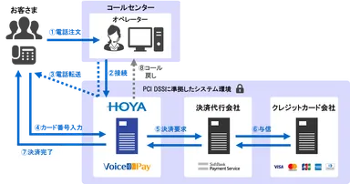 IVR決済サービスご利用イメージ