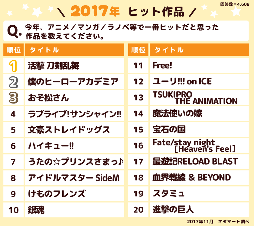オタクなヒットランキング17 今年の作品 人物 グッズを総括 アニメのフリマ オタマート ユーザーアンケート結果発表 株式会社a Inc のプレスリリース オタクなヒットランキング17 今年の作品 人物 グッズを総括 アニメのフリマ オタマート ユーザーアンケート結果発表 株式会社a Inc のプレスリリース