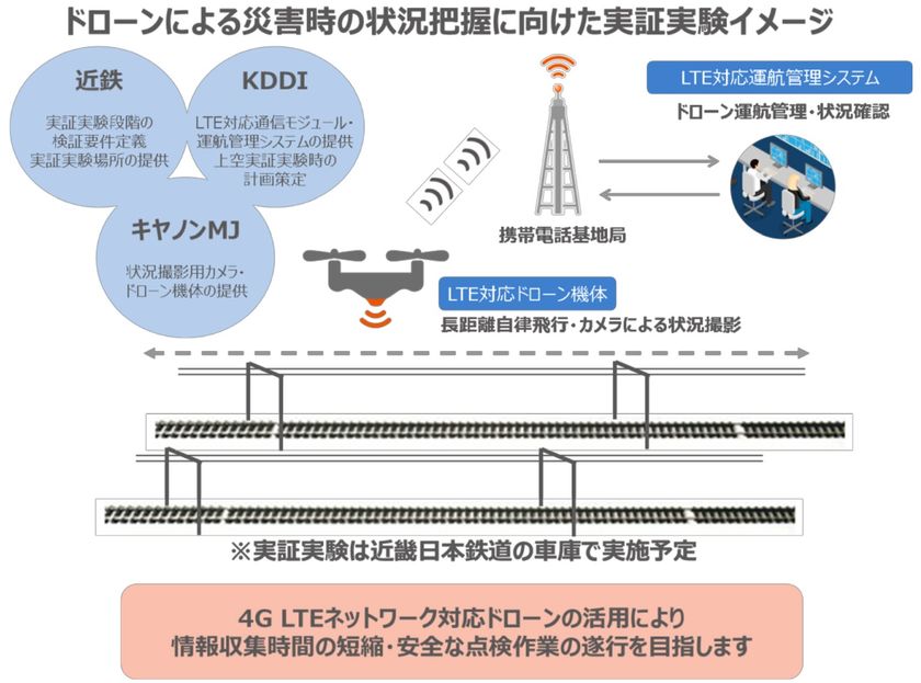 近畿日本鉄道、キヤノン MJ、KDDIが
4G LTE対応ドローンを活用した鉄道災害時の情報収集の
実証実験を開始