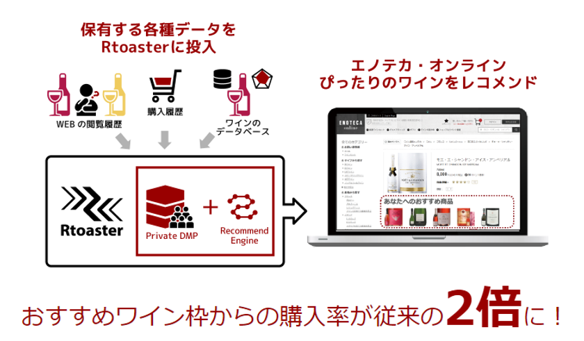 ブレインパッド、エノテカ・オンラインにDMP「Rtoaster」を導入 お客様のワインニーズをくすぐる高精度なレコメンドで販売数が2倍に向上

