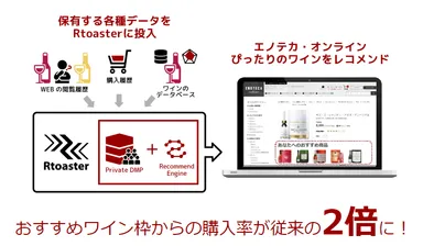 エノテカでのRtoaster活用イメージ