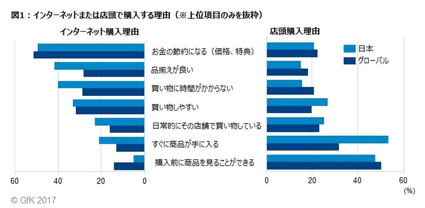 GfKジャパン、グローバル買い物行動調査「GfK FutureBuy 2017」より購入チャネル選択理由を発表
