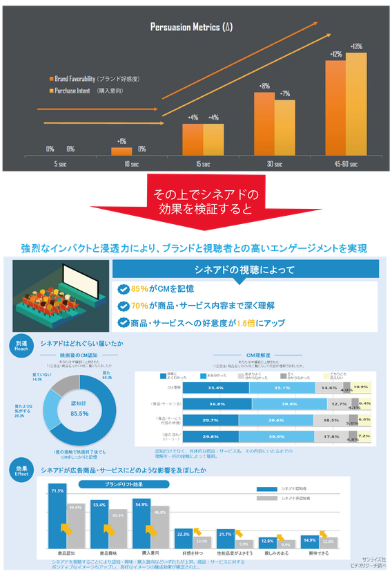 サンライズ社×FROGLOUD　
完全視聴を重視した企業の動画マーケティングをサポート　
ブランデッドムービーの企画・
制作から全国に展開する映画館での
シネアド上映までワンストップで行うプランを提供開始