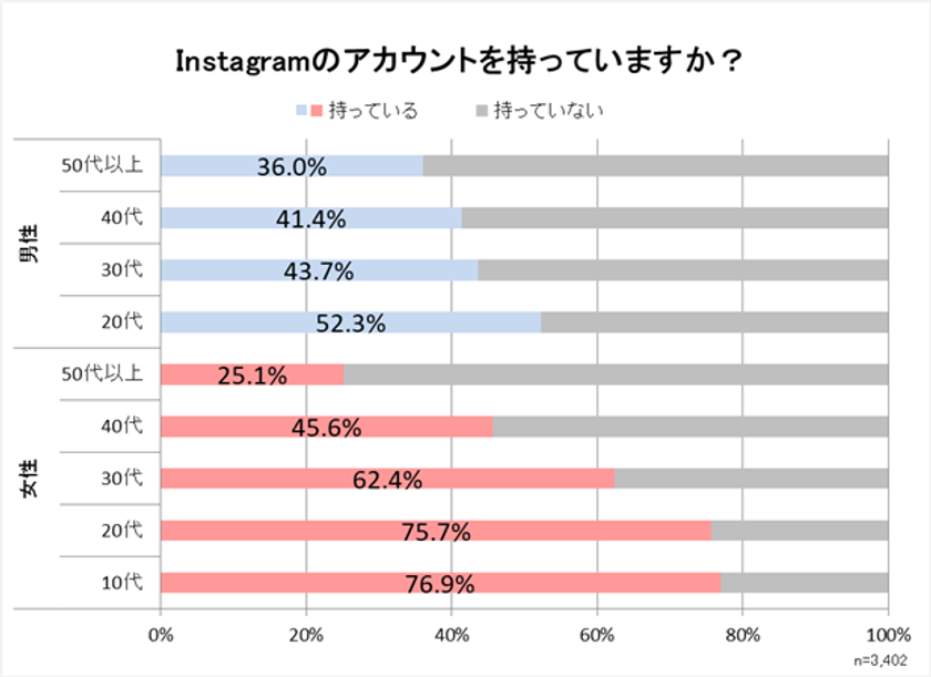 「インスタ映え」など、10～50代男女のInstagramに関する意識・実態を調査